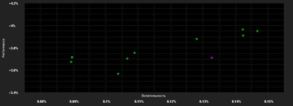 Chart for BNP Paribas Funds Euro Money Market Privilege Capitalisation