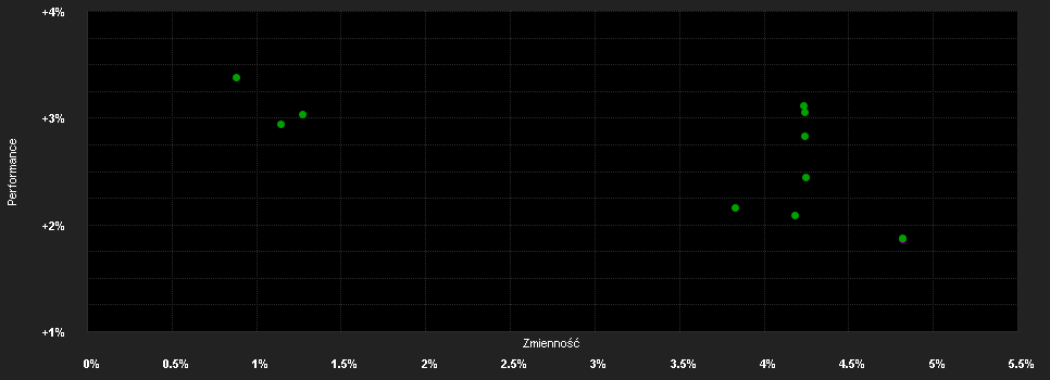 Chart for DPAM B Bonds Eur Government - Klasse E