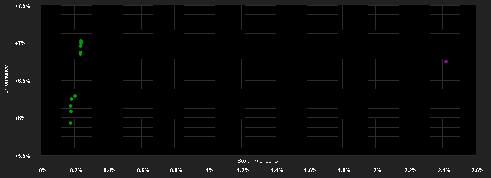 Chart for Russell Investments Global High Yield Fund A Roll Up Euro