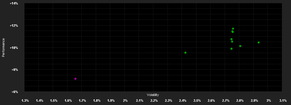 Chart for AXA IM FIIS US Short Duration High Yield A Capitalisation USD