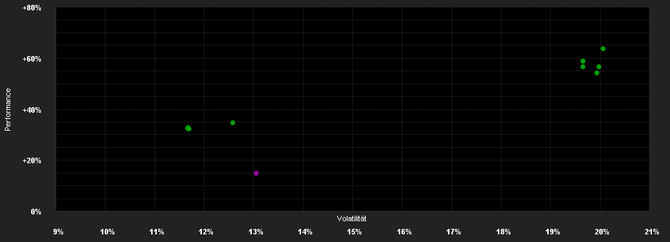 Chart for AB SICAV I Sust.US Them.Pf.IN USD