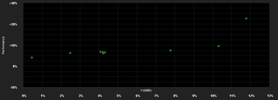 Chart for Assenagon Alpha Premium (P2)