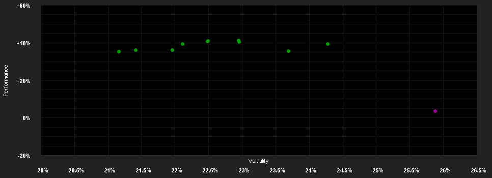 Chart for abrdn SICAV I - China Next Generation Fund, I Acc Hedged EUR Shares