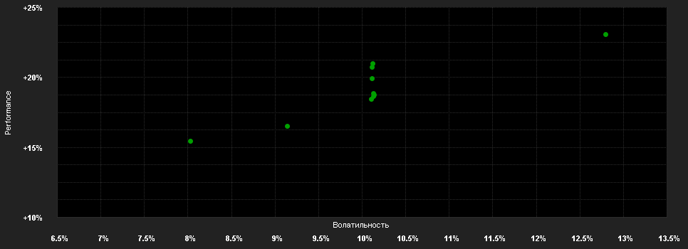 Chart for DPAM L Equities Europe Value Transition F