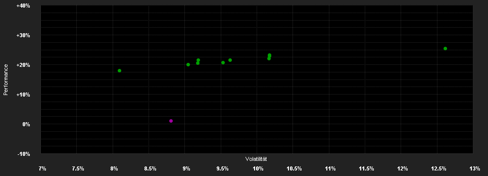 Chart for AIS Select - PME ETI P