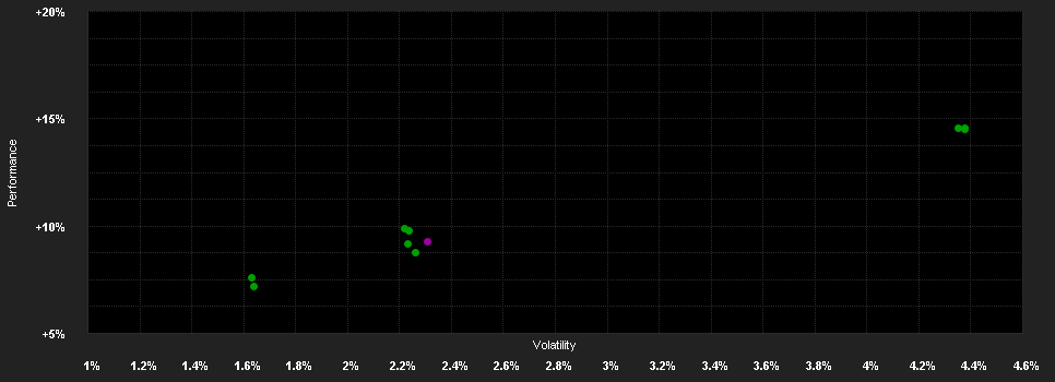 Chart for Sauren Ruhestandsfonds H