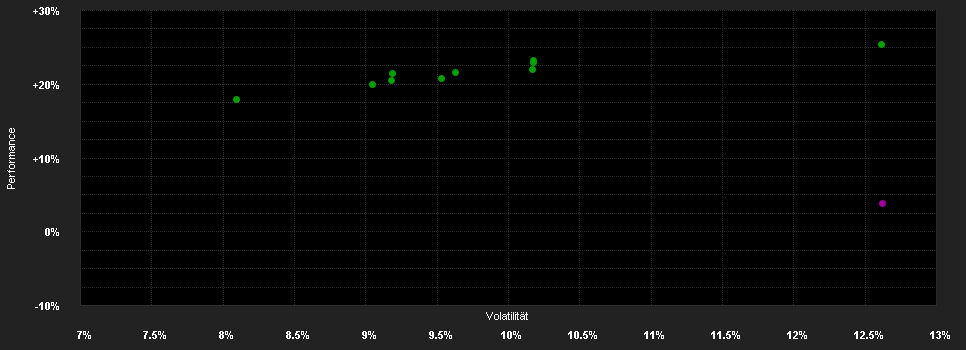 Chart for Dorval Manageurs Europe I EUR