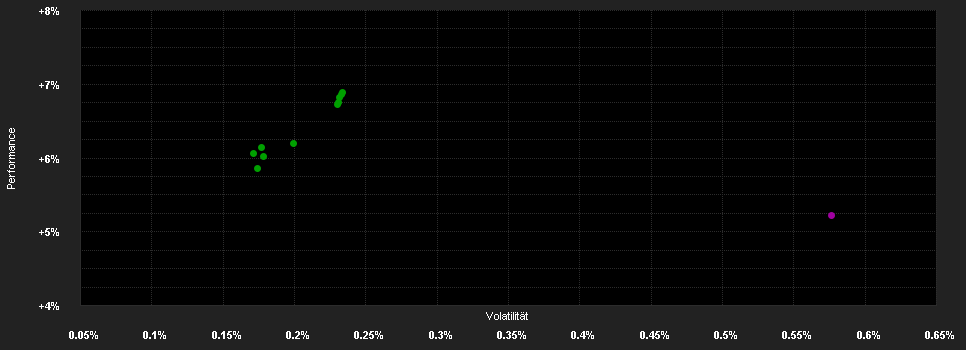 Chart for Dimensional Global Ultra Short Fixed Income GBP Acc