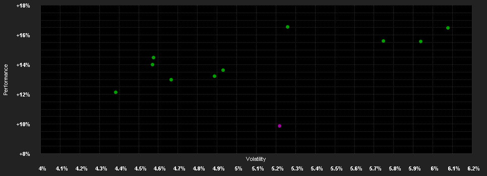 Chart for DPAM B Balanced Low Strategy - Klasse E