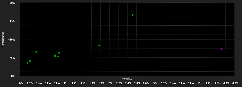 Chart for Deka-Strategieportfolio aktiv