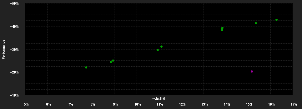 Chart for DWS Future Trends LD