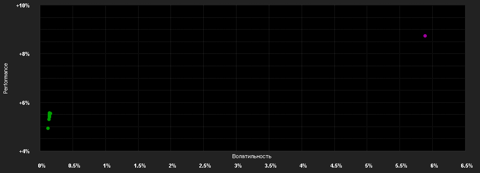 Chart for Mediolanum Challenge Liquidity US Dollar LA