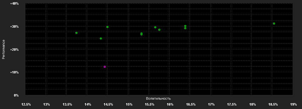 Chart for BGF Asian Dragon Fund E2 USD