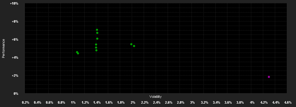 Chart for BIL Invest Bonds EUR Sovereign P Cap