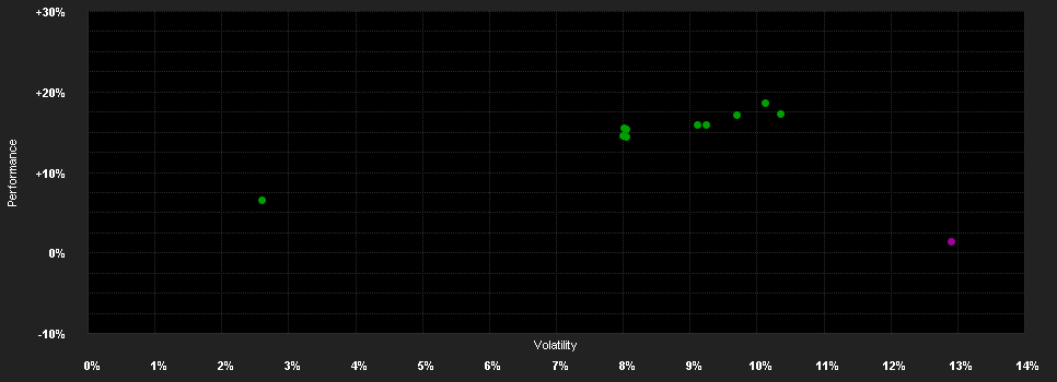 Chart for ABN AMRO Funds Pzena European Equities I GBP Distribution