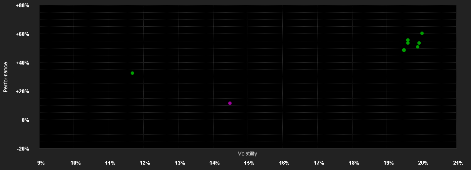 Chart for Virtus Global Funds ICAV - Virtus GF U.S. Small-Mid Cap Fund I USD Accumulating