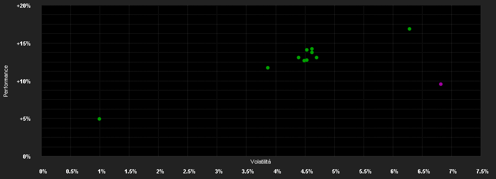 Chart for Franklin Templeton Investment Funds Franklin Diversified Balanced Fund Klasse N (acc) EUR