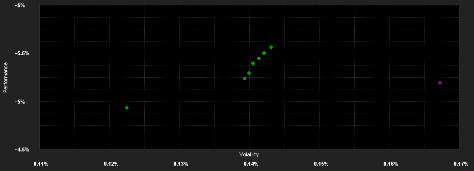 Chart for Candriam Money Market USD Sustainable, I - Capitalisation