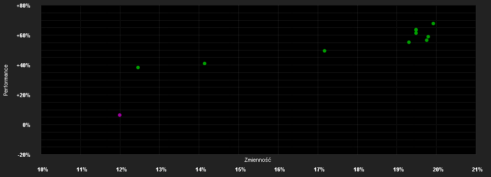 Chart for ABN AMRO Funds Aristotle US Equities A USD Capitalisation