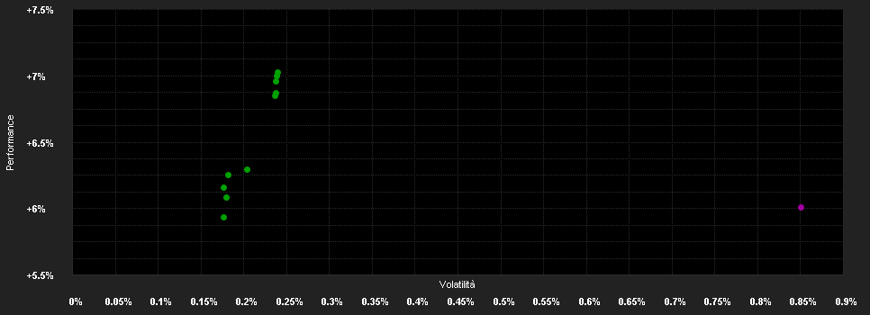 Chart for abrdn SICAV I - Short Dated Enhanced Income Fund, A Acc USD