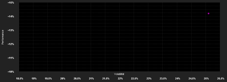 Chart for iShares MSCI Turkey UCITS ETF USD (Dist)