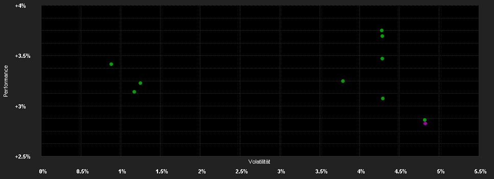 Chart for DPAM B Bonds Eur Government - Klasse E