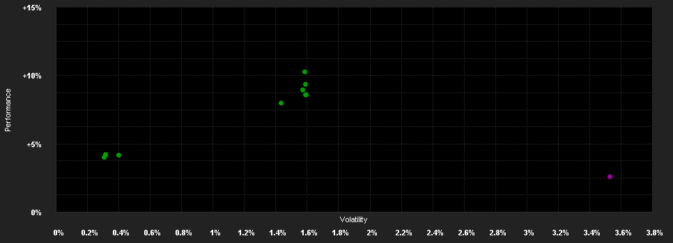 Chart for Raiffeisen-GreenBonds S VTA