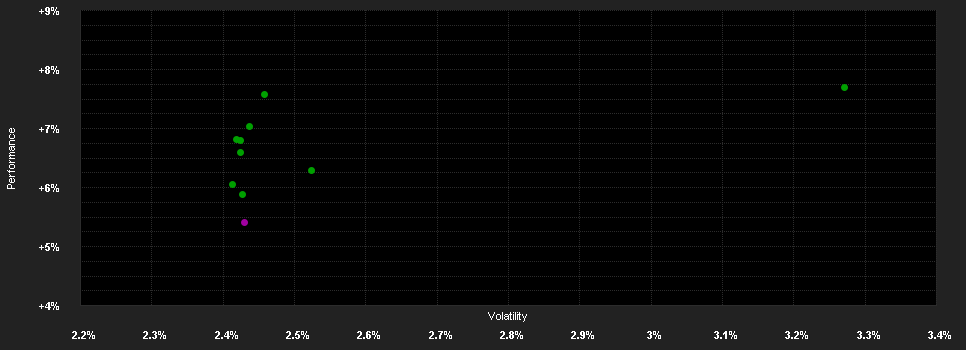 Chart for Invesco US Senior Loan Fund GHX