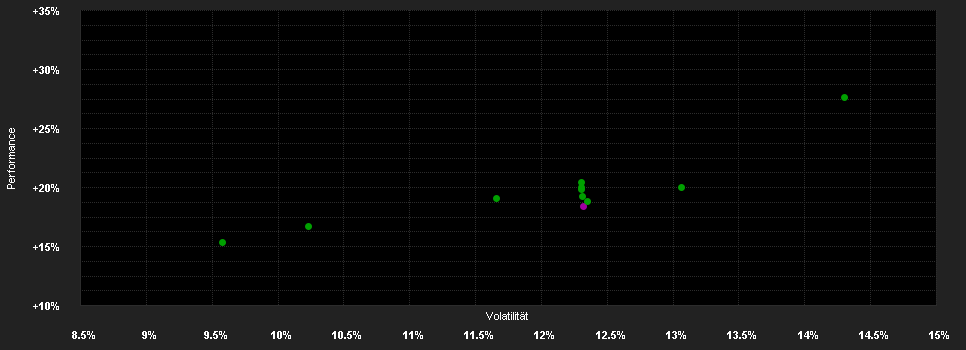 Chart for CPR Invest - MedTech - U EUR - Acc