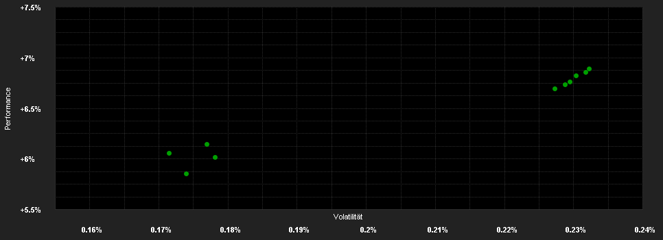 Chart for WARBURG - DEFENSIV - FONDS E