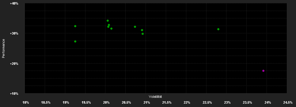 Chart for abrdn S.I-Ch.A-S.Sust.Equ.Fd.I AInc EUR