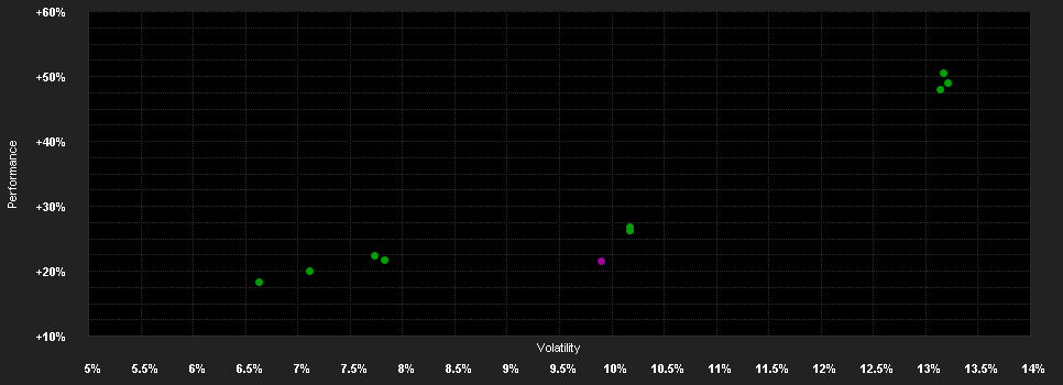 Chart for Deka-Nachhaltigkeit Dynamisch CF