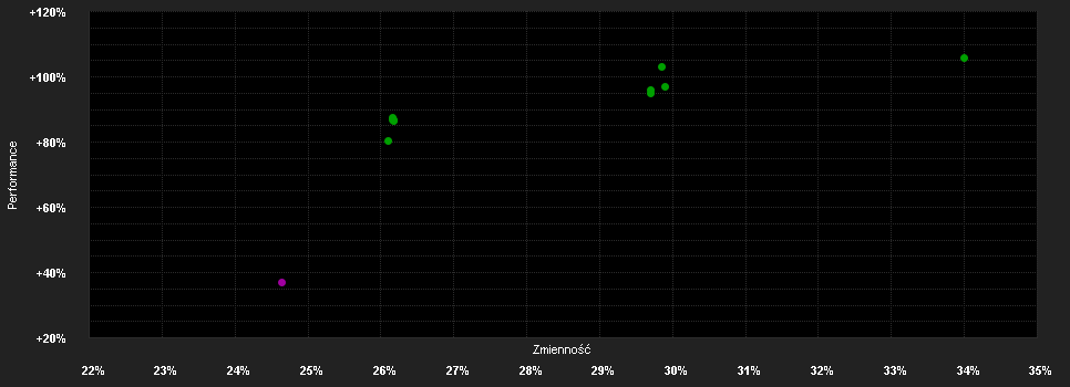 Chart for BGF Next Generation Technology I2