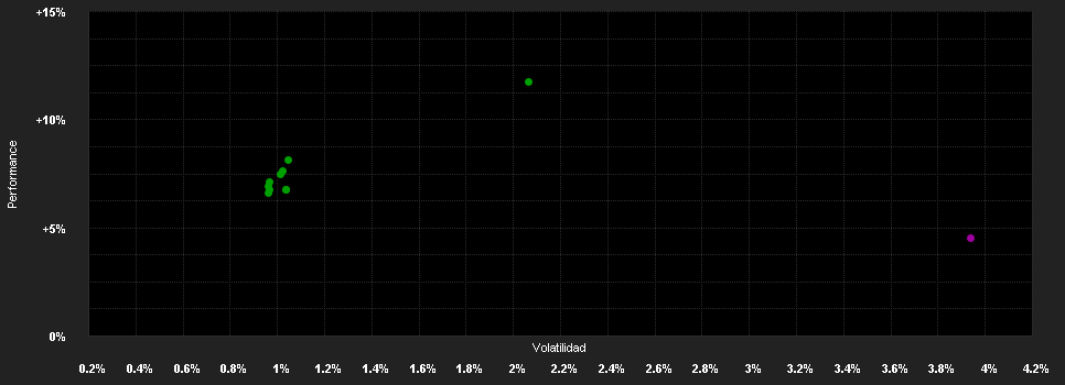 Chart for ANIMA Star High Potential Europe I