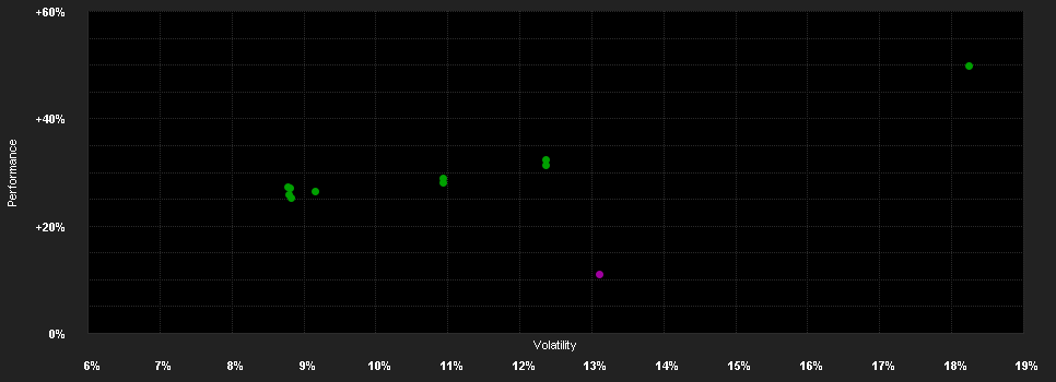 Chart for Capital Gr.Em.Mkt.Gr.Fd.(LUX)P EUR