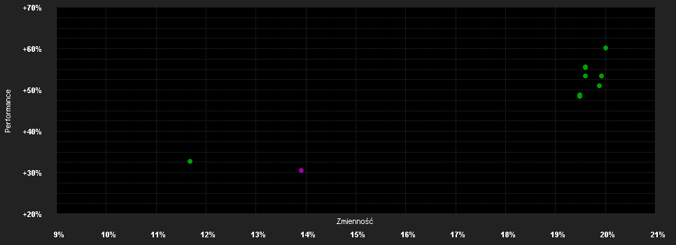 Chart for Federal Indiciel US P