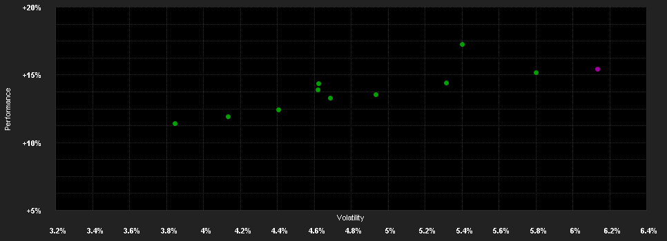 Chart for IP White A