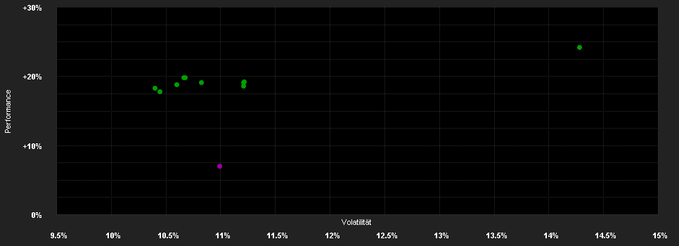 Chart for Deka-Schweiz