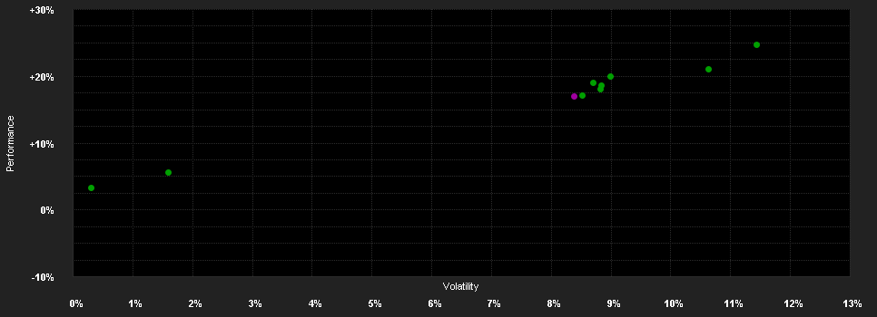 Chart for DWS Funds Global Protect 80