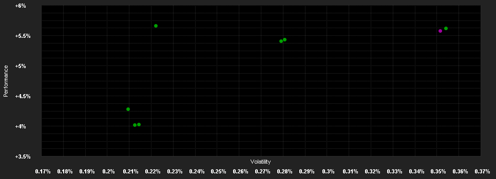 Chart for iShares USD Ultrash.Bd.ESG UE USD