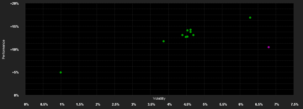 Chart for Franklin Templeton Investment Funds Franklin Diversified Balanced Fund Klasse A (acc) EUR