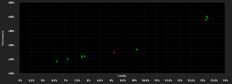 Chart for WWK Select Chance C I