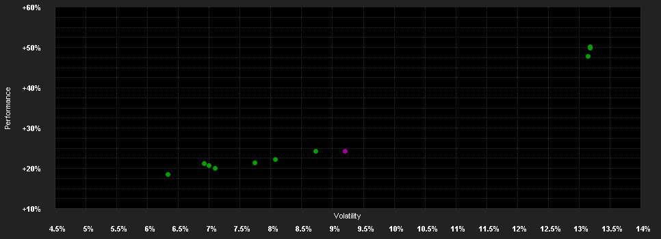 Chart for WWK Select Chance D