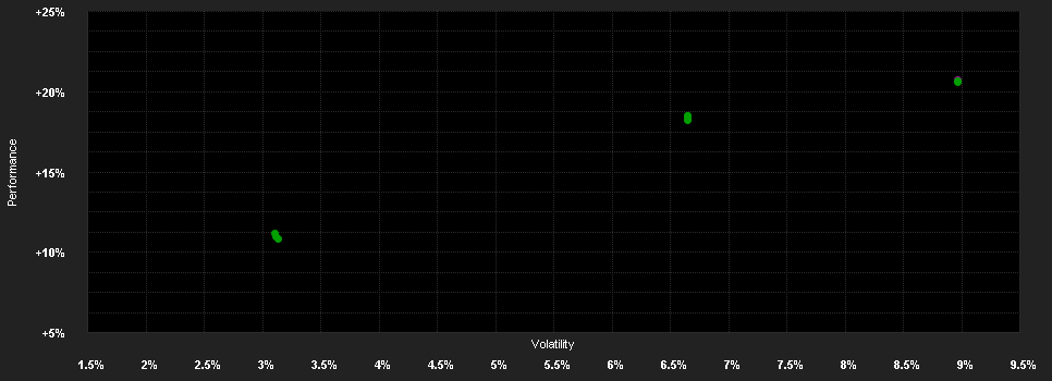 Chart for SF Property Selection Fund.N