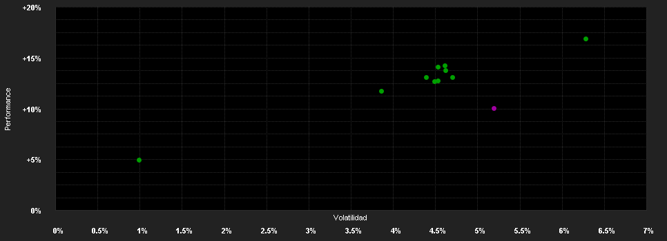 Chart for DPAM L Balanced Cons.Sustainable F