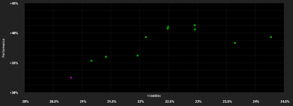 Chart for Belfius Equities China C - Thesaurierung