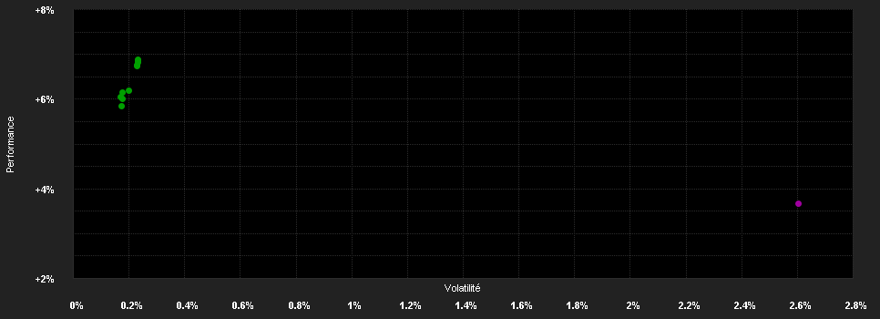 Chart for Allianz Invest ESG Defensiv T EUR