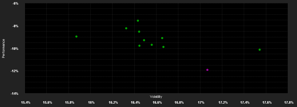 Chart for abrdn S.I-Lat.Am.Eq.Fd.A HUF Acc