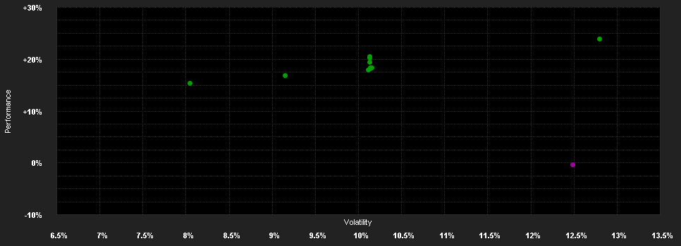 Chart for Dorval Manageurs Europe N EUR