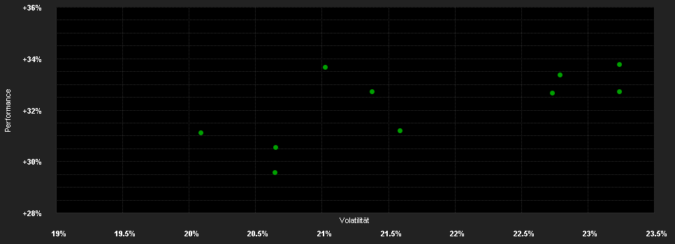 Chart for Arcus Japan Fund E ACC GBP unhedged